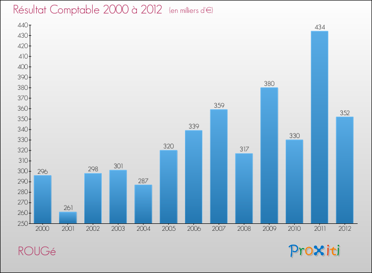 Evolution du résultat comptable pour la commune de ROUGé de 2000 à 2012 Evolution du résultat comptable pour ROUGé de 2000 à 2012