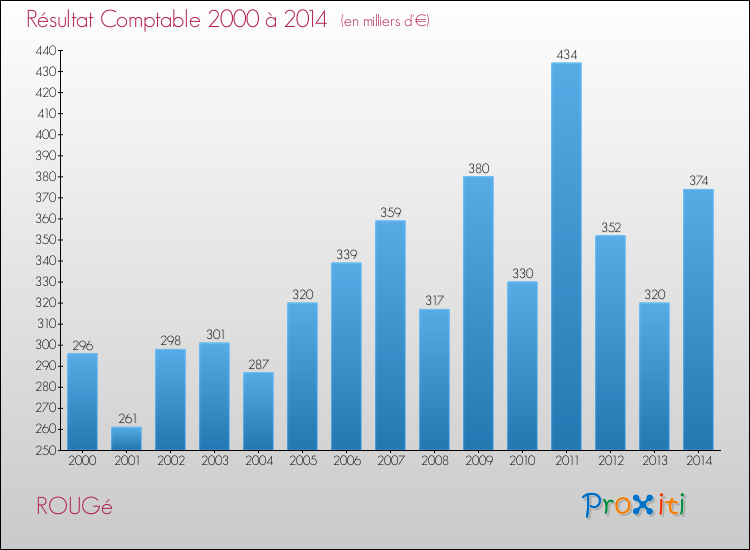 Evolution du résultat comptable pour la commune de ROUGé de 2000 à 2014 Evolution du résultat comptable pour ROUGé de 2000 à 2014