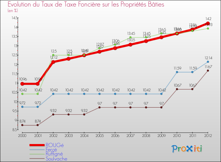 Evolution du taux de la taxe foncière sur le bati pour ROUGé et les communes proches de 2000 à 2012 Comparaison des taux de taxe foncière sur le bati pour ROUGé et les communes voisines de 2000 à 2012