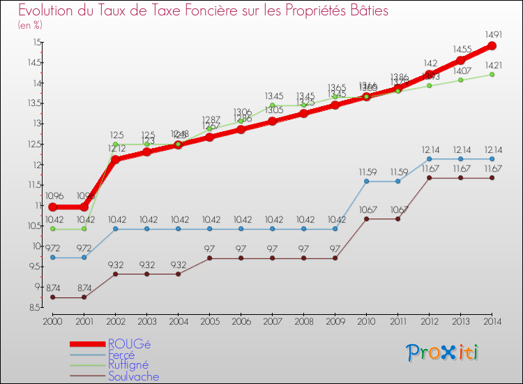Evolution du taux de la taxe foncière sur le bati pour ROUGé et les communes proches de 2000 à 2014 Comparaison des taux de taxe foncière sur le bati pour ROUGé et les communes voisines de 2000 à 2014