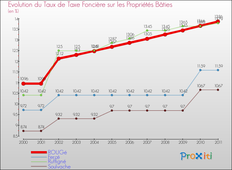 Evolution du taux de la taxe foncière sur le bati pour ROUGé et les communes proches Comparaison des taux de taxe foncière sur le bati pour ROUGé et les communes voisines