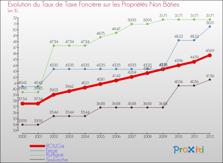 Evolution du taux de la taxe foncière sur les immeubles et terrains non batis pour ROUGé et les communes proches de 2000 à 2012 Comparaison des taux de la taxe foncière sur les immeubles et terrains non batis pour ROUGé et les communes voisines de 2000 à 2012