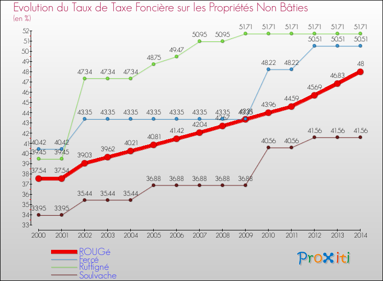 Evolution du taux de la taxe foncière sur les immeubles et terrains non batis pour ROUGé et les communes proches de 2000 à 2014 Comparaison des taux de la taxe foncière sur les immeubles et terrains non batis pour ROUGé et les communes voisines de 2000 à 2014