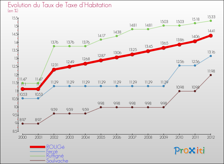 Evolution du taux de la taxe d'habitation pour ROUGé et les communes proches Comparaison des taux de la taxe d'habitation pour ROUGé et les communes voisines