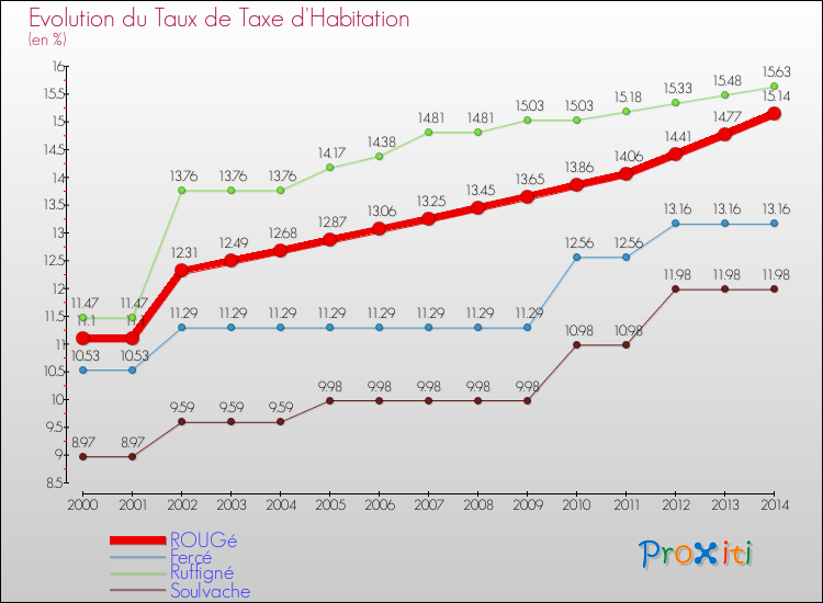 Evolution du taux de la taxe d'habitation pour ROUGé et les communes proches de 2000 à 2014 Comparaison des taux de la taxe d'habitation pour ROUGé et les communes voisines de 2000 à 2014