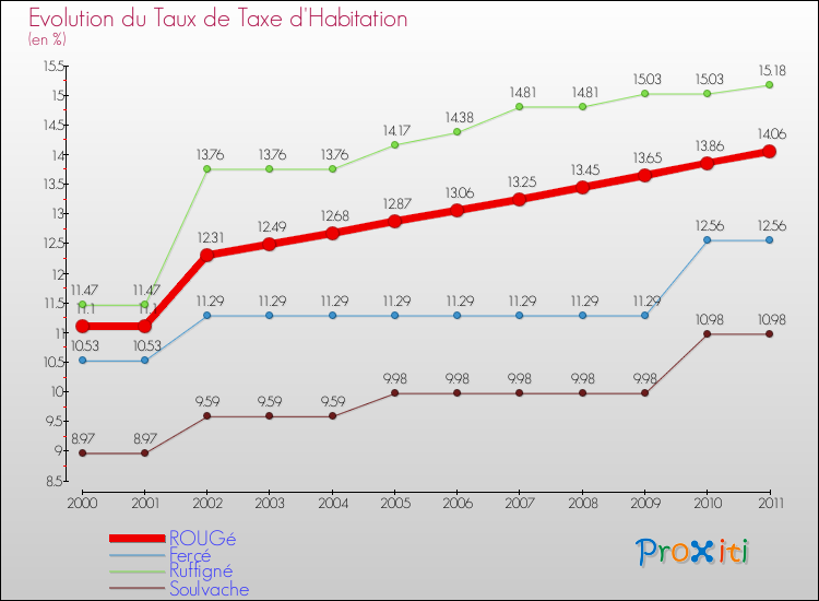 Evolution du taux de la taxe d'habitation pour ROUGé et les communes proches Comparaison des taux de la taxe d'habitation pour ROUGé et les communes voisines