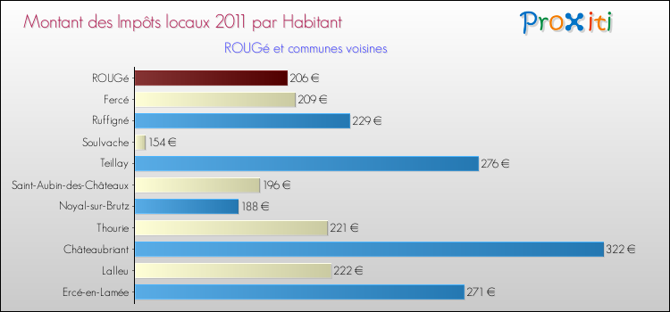 Montant des impôts locaux par Habitant pour ROUGé et les communes proches Comparaison des impôts locaux par habitant pour ROUGé et les communes voisines