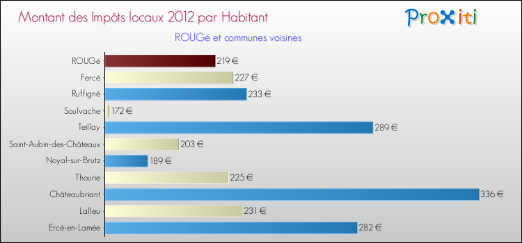 Montant des impôts locaux par Habitant pour ROUGé et les communes proches Comparaison des impôts locaux par habitant pour ROUGé et les communes voisines