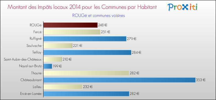 Montant des impôts locaux par Habitant pour ROUGé et les communes proches en 2014 Comparaison des impôts locaux par habitant pour ROUGé et les communes voisines en 2014