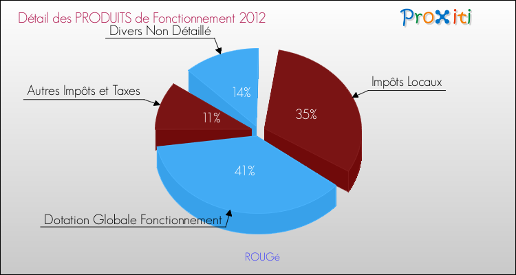 Décomposition du Budget de Fonctionnement 2012 de la commune de ROUGé Budget de Fonctionnement 2012 pour la commune de ROUGé