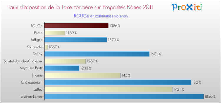 Taux d'imposition de la taxe foncière sur le bati 2011 pour ROUGé et les communes proches Comparaison des taux d'imposition de la taxe foncière sur le bati 2011 pour ROUGé et les communes voisines
