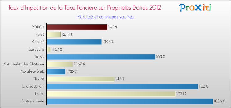 Taux d'imposition de la taxe foncière sur le bati 2012 pour ROUGé et les communes proches Comparaison des taux d'imposition de la taxe foncière sur le bati 2012 pour ROUGé et les communes voisines