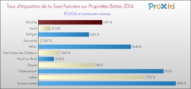Taux d'imposition de la taxe foncière sur le bati 2014 pour ROUGé et les communes proches Comparaison des taux d'imposition de la taxe foncière sur le bati 2014 pour ROUGé et les communes voisines