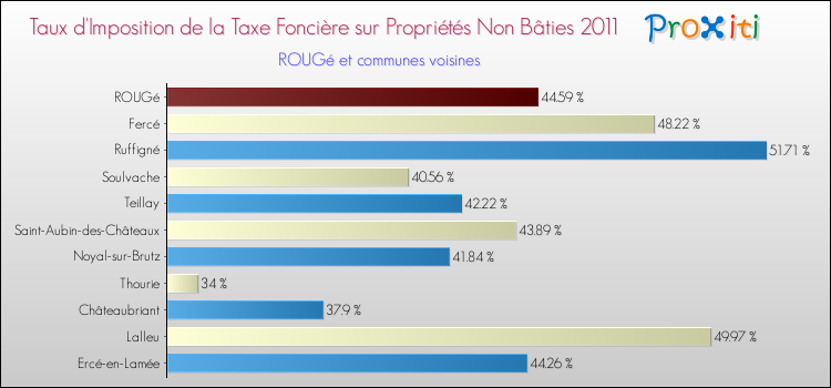 Taux d'imposition de la taxe foncière sur les immeubles et terrains non batis 2011 pour ROUGé et les communes proches Comparaison des taux d'imposition de la taxe foncière sur les immeubles et terrains non batis 2011 pour ROUGé et les communes voisines