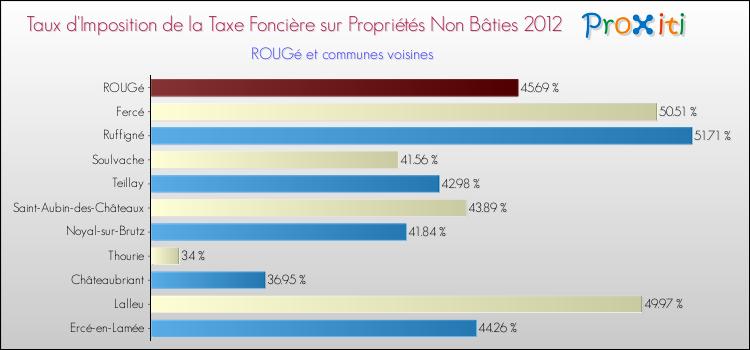 Taux d'imposition de la taxe foncière sur les immeubles et terrains non batis 2012 pour ROUGé et les communes proches Comparaison des taux d'imposition de la taxe foncière sur les immeubles et terrains non batis 2012 pour ROUGé et les communes voisines