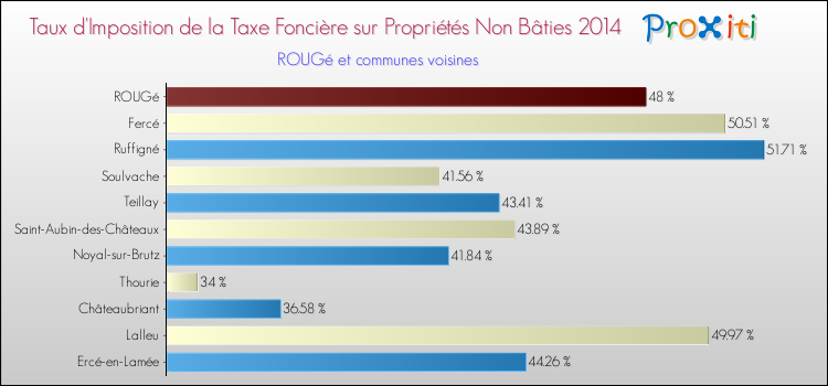Taux d'imposition de la taxe foncière sur les immeubles et terrains non batis 2014 pour ROUGé et les communes proches Comparaison des taux d'imposition de la taxe foncière sur les immeubles et terrains non batis 2014 pour ROUGé et les communes voisines