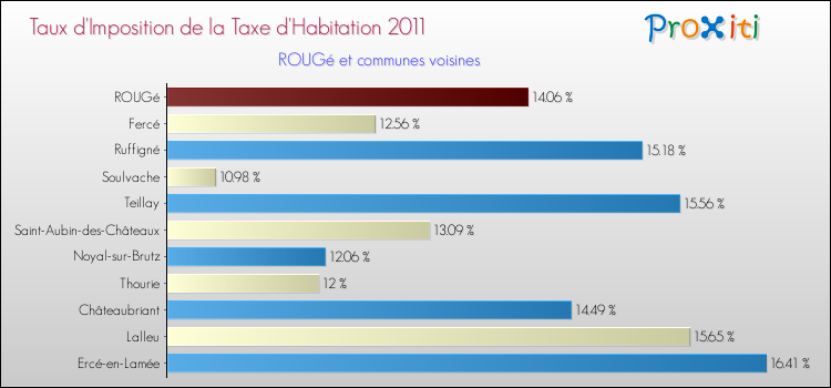 Taux d'imposition de la taxe d'habitation 2011 pour ROUGé et les communes proches Comparaison des taux d'imposition de la taxe d'habitation 2011 pour ROUGé et les communes voisines
