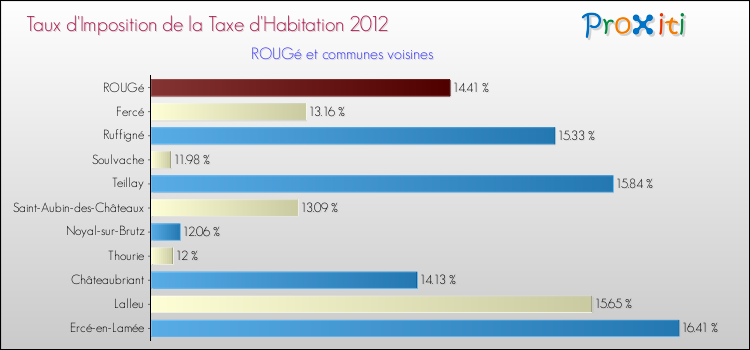 Taux d'imposition de la taxe d'habitation 2012 pour ROUGé et les communes proches Comparaison des taux d'imposition de la taxe d'habitation 2012 pour ROUGé et les communes voisines