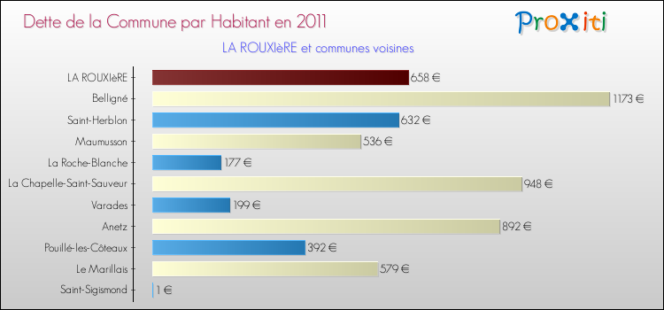 Dette par habitant de la commune en 2011 pour LA ROUXIèRE et les communes proches Comparaison de la dette par habitant de la commune en 2011 pour LA ROUXIèRE et les communes voisines