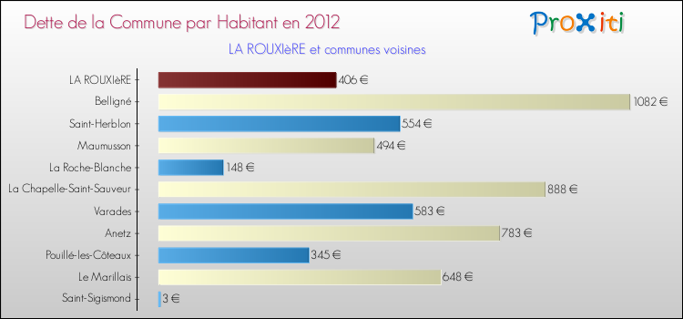 Dette par habitant de la commune en 2012 pour LA ROUXIèRE et les communes proches Comparaison de la dette par habitant de la commune en 2012 pour LA ROUXIèRE et les communes voisines