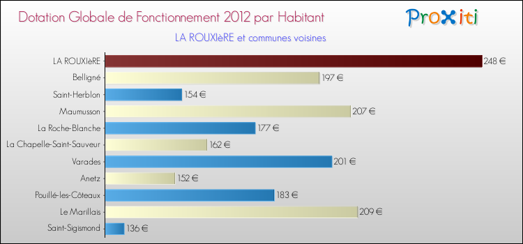 Montant des dotations globales de fonctionnement DGF par Habitant pour LA ROUXIèRE et les communes proches Comparaison des des dotations globales de fonctionnement DGF par habitant pour LA ROUXIèRE et les communes voisines