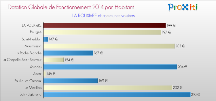 Montant des dotations globales de fonctionnement DGF par Habitant pour LA ROUXIèRE et les communes proches en 2014. Comparaison des des dotations globales de fonctionnement DGF par habitant pour LA ROUXIèRE et les communes voisines en 2014.