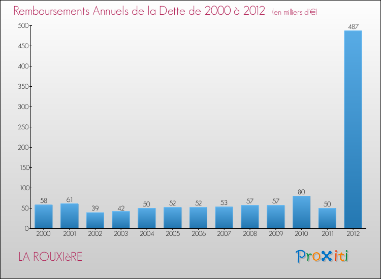 Evolution de l'annuité de la dette pour la commune de LA ROUXIèRE de 2000 à 2012 Annuités de la dette pour LA ROUXIèRE de 2000 à 2012