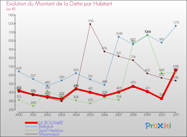 Evolution de la dette par habitant pour la commune de LA ROUXIèRE et les communes proches Comparaison de la dette par habitant pour LA ROUXIèRE et les communes voisines