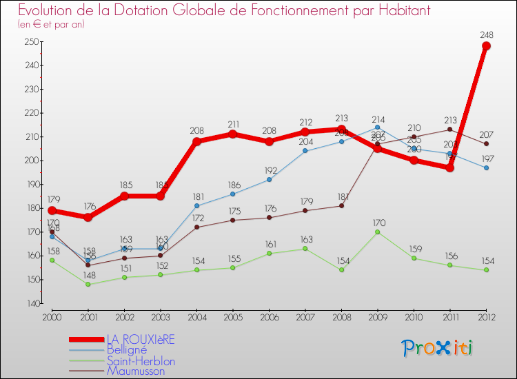 Evolution et montant de la dotation globale de fonctionnement par Habitant pour LA ROUXIèRE et les communes proches Comparaison des dotations globales de fonctionnement par habitant pour LA ROUXIèRE et les communes voisines