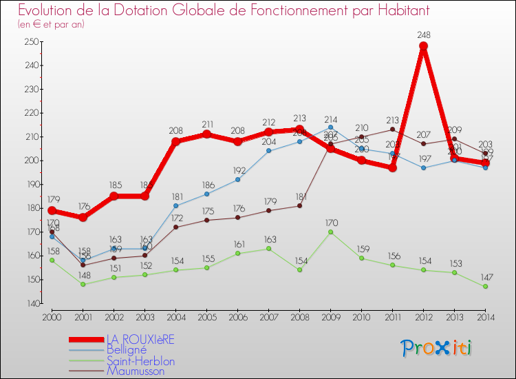 Evolution et montant de la dotation globale de fonctionnement par Habitant pour LA ROUXIèRE et les communes proches de 2000 à 2014. Comparaison des dotations globales de fonctionnement par habitant pour LA ROUXIèRE et les communes voisines de 2000 à 2014.