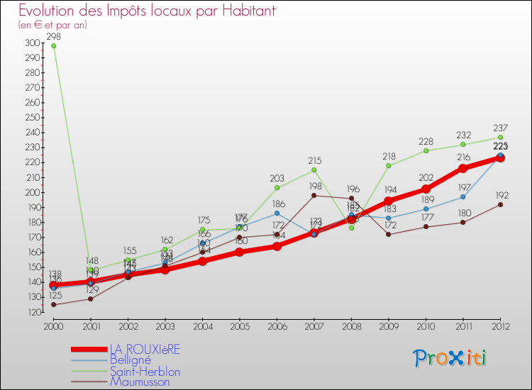 Evolution et montant des impôts locaux par Habitant pour LA ROUXIèRE et les communes proches Comparaison des impôts locaux par habitant pour LA ROUXIèRE et les communes voisines