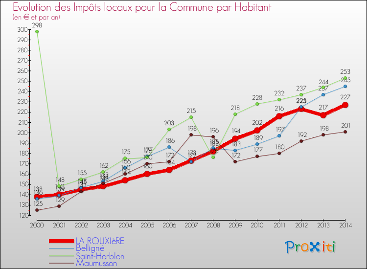Evolution et montant des impôts locaux par Habitant pour LA ROUXIèRE et les communes proches de 2000 à 2014 Comparaison des impôts locaux par habitant pour LA ROUXIèRE et les communes voisines de 2000 à 2014