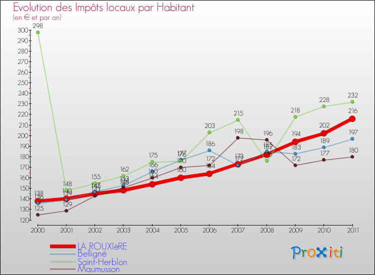 Evolution et montant des impôts locaux par Habitant pour LA ROUXIèRE et les communes proches Comparaison des impôts locaux par habitant pour LA ROUXIèRE et les communes voisines