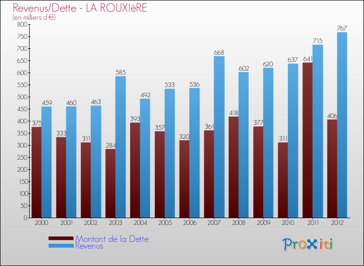 Evolution comparée de la dette et des revenus pour la commune de LA ROUXIèRE de 2000 à 2012 Comparaison de la dette et des revenus pour LA ROUXIèRE de 2000 à 2012