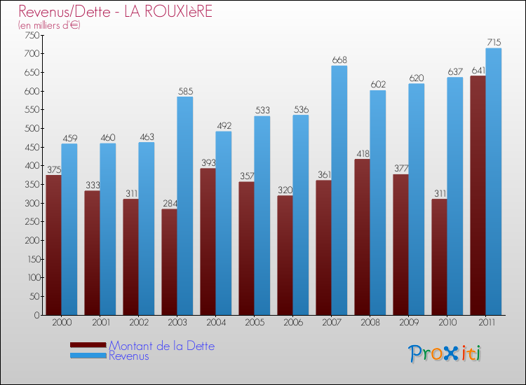 Evolution comparée de la dette et des revenus pour la commune de LA ROUXIèRE de 2000 à 2011 Comparaison de la dette et des revenus pour LA ROUXIèRE de 2000 à 2011