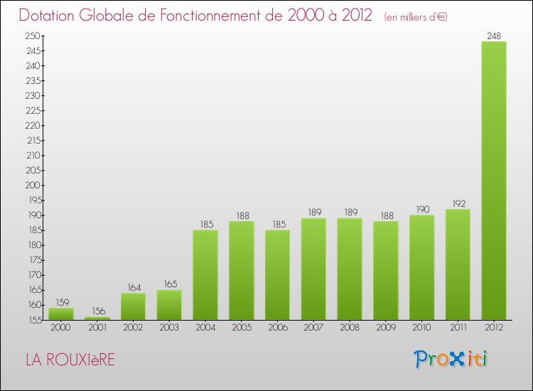 Evolution du montant de la Dotation Globale de Fonctionnement pour la commune de LA ROUXIèRE de 2000 à 2012 Evolution du montant de la Dotation Globale de Fonctionnement pour LA ROUXIèRE de 2000 à 2012