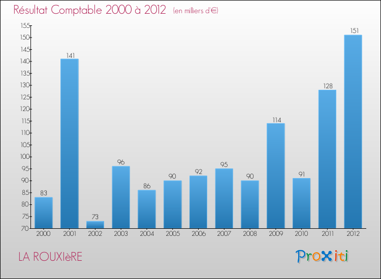 Evolution du résultat comptable pour la commune de LA ROUXIèRE de 2000 à 2012 Evolution du résultat comptable pour LA ROUXIèRE de 2000 à 2012