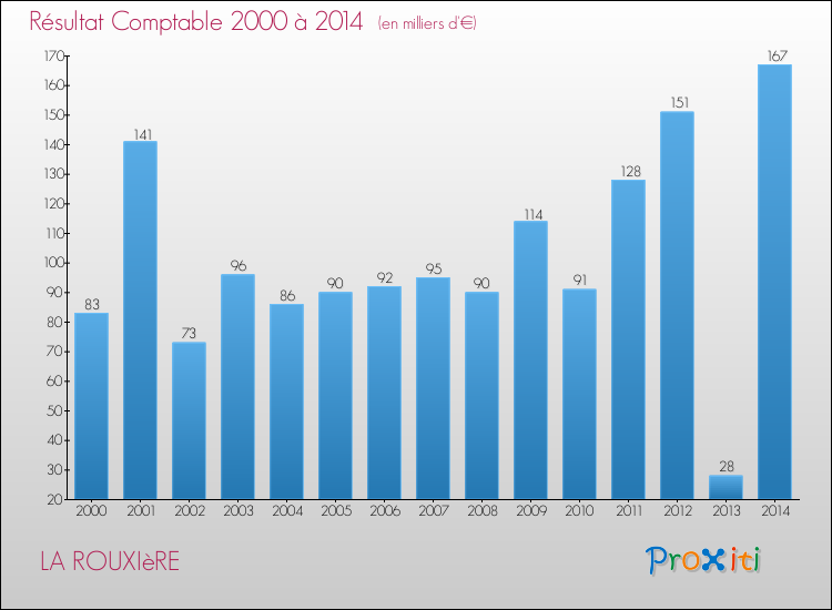 Evolution du résultat comptable pour la commune de LA ROUXIèRE de 2000 à 2014 Evolution du résultat comptable pour LA ROUXIèRE de 2000 à 2014
