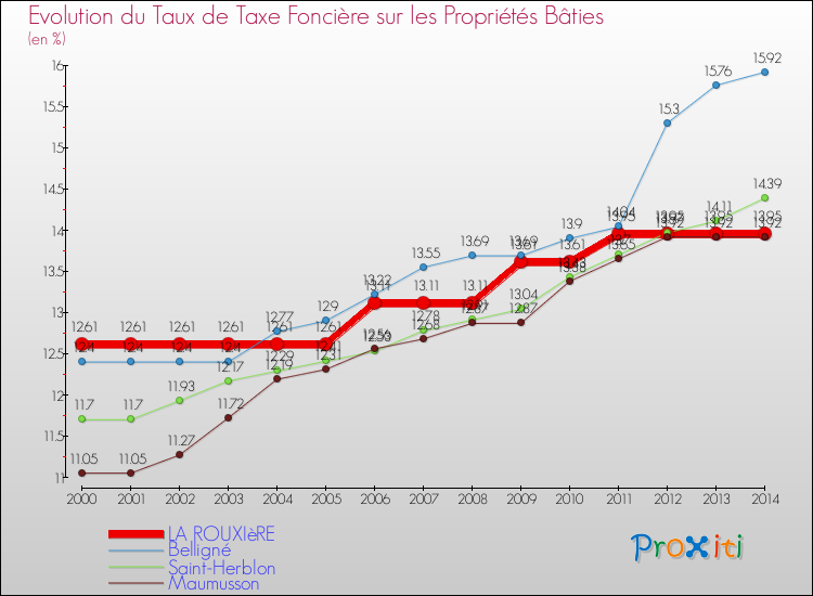 Evolution du taux de la taxe foncière sur le bati pour LA ROUXIèRE et les communes proches de 2000 à 2014 Comparaison des taux de taxe foncière sur le bati pour LA ROUXIèRE et les communes voisines de 2000 à 2014