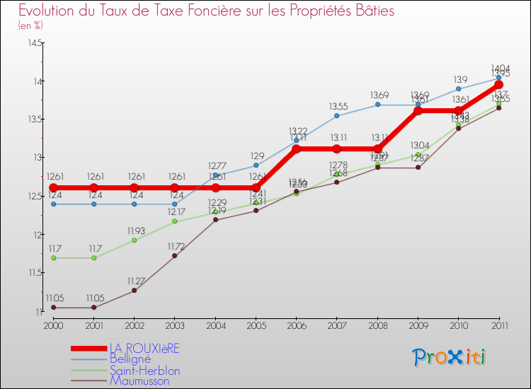 Evolution du taux de la taxe foncière sur le bati pour LA ROUXIèRE et les communes proches Comparaison des taux de taxe foncière sur le bati pour LA ROUXIèRE et les communes voisines