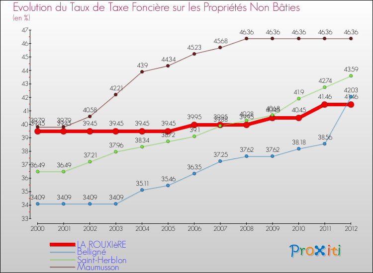 Evolution du taux de la taxe foncière sur les immeubles et terrains non batis pour LA ROUXIèRE et les communes proches de 2000 à 2012 Comparaison des taux de la taxe foncière sur les immeubles et terrains non batis pour LA ROUXIèRE et les communes voisines de 2000 à 2012