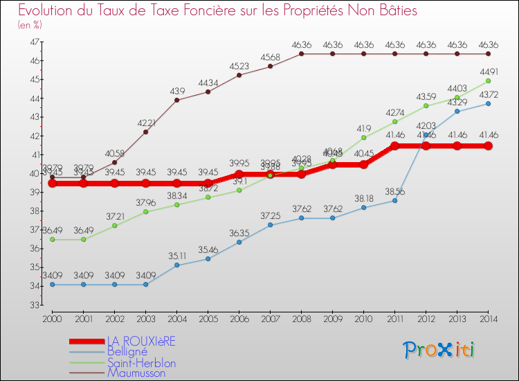 Evolution du taux de la taxe foncière sur les immeubles et terrains non batis pour LA ROUXIèRE et les communes proches de 2000 à 2014 Comparaison des taux de la taxe foncière sur les immeubles et terrains non batis pour LA ROUXIèRE et les communes voisines de 2000 à 2014