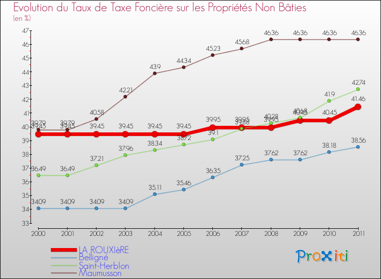 Evolution du taux de la taxe foncière sur les immeubles et terrains non batis pour LA ROUXIèRE et les communes proches Comparaison des taux de la taxe foncière sur les immeubles et terrains non batis pour LA ROUXIèRE et les communes voisines