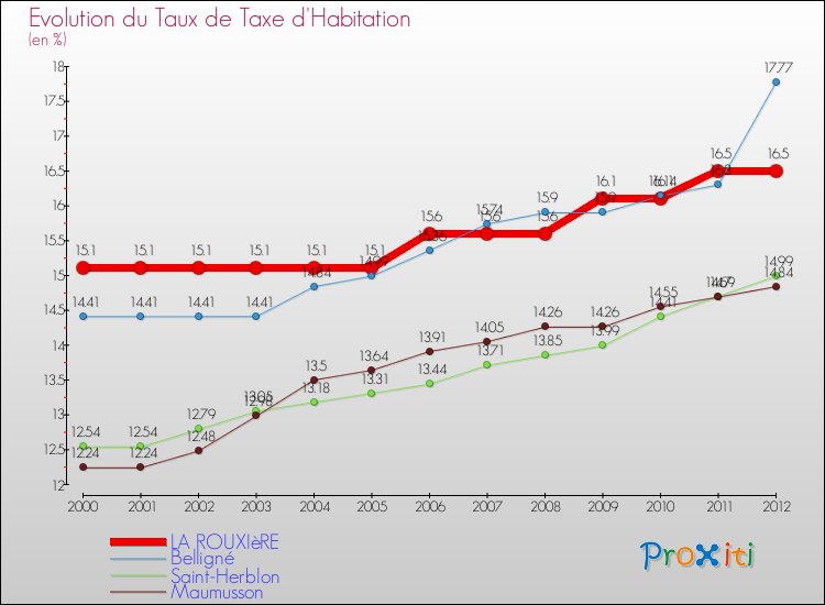 Evolution du taux de la taxe d'habitation pour LA ROUXIèRE et les communes proches Comparaison des taux de la taxe d'habitation pour LA ROUXIèRE et les communes voisines