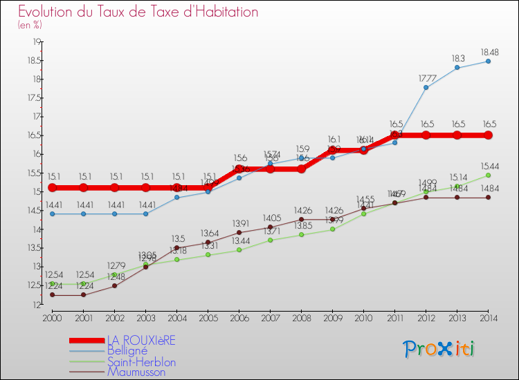 Evolution du taux de la taxe d'habitation pour LA ROUXIèRE et les communes proches de 2000 à 2014 Comparaison des taux de la taxe d'habitation pour LA ROUXIèRE et les communes voisines de 2000 à 2014