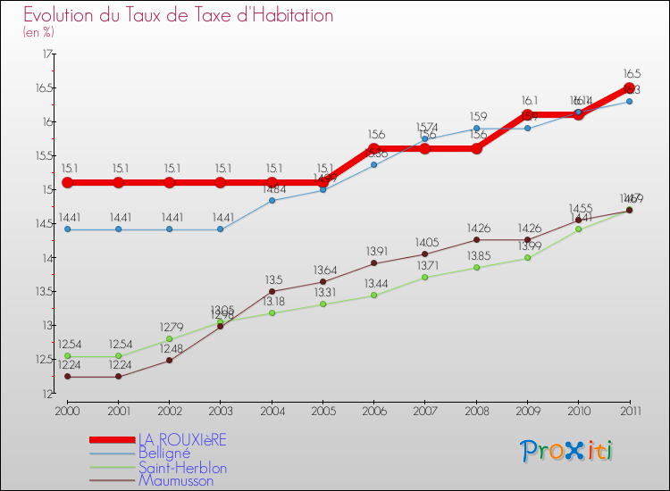 Evolution du taux de la taxe d'habitation pour LA ROUXIèRE et les communes proches Comparaison des taux de la taxe d'habitation pour LA ROUXIèRE et les communes voisines