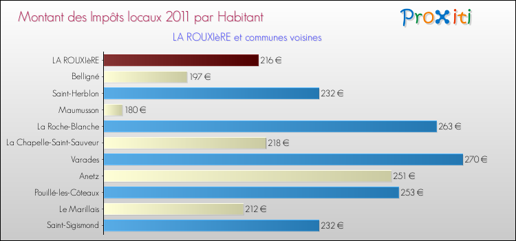 Montant des impôts locaux par Habitant pour LA ROUXIèRE et les communes proches Comparaison des impôts locaux par habitant pour LA ROUXIèRE et les communes voisines