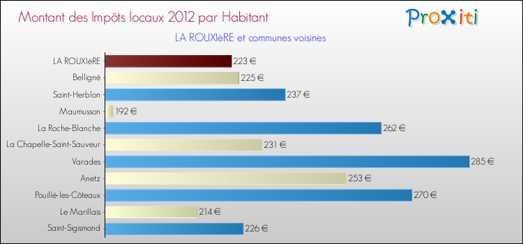 Montant des impôts locaux par Habitant pour LA ROUXIèRE et les communes proches Comparaison des impôts locaux par habitant pour LA ROUXIèRE et les communes voisines