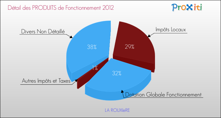 Décomposition du Budget de Fonctionnement 2012 de la commune de LA ROUXIèRE Budget de Fonctionnement 2012 pour la commune de LA ROUXIèRE