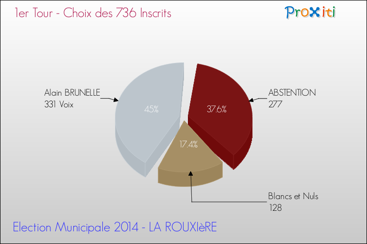 Résultats par rapport aux inscrits au 1er Tour des Elections Municipales 2014 de la commune de LA ROUXIèRE Elections Municipales 2014 - Résultats par rapport aux inscrits au 1er Tour pour la commune de LA ROUXIèRE